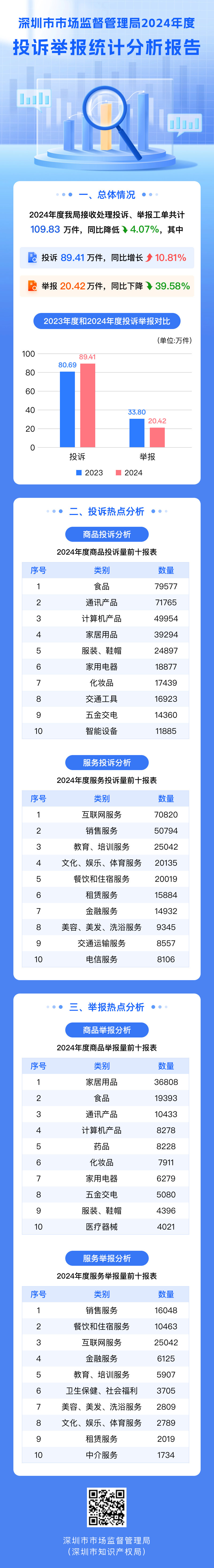 KK体育
2024年度投诉举报统计分析报告(图片完整版.png