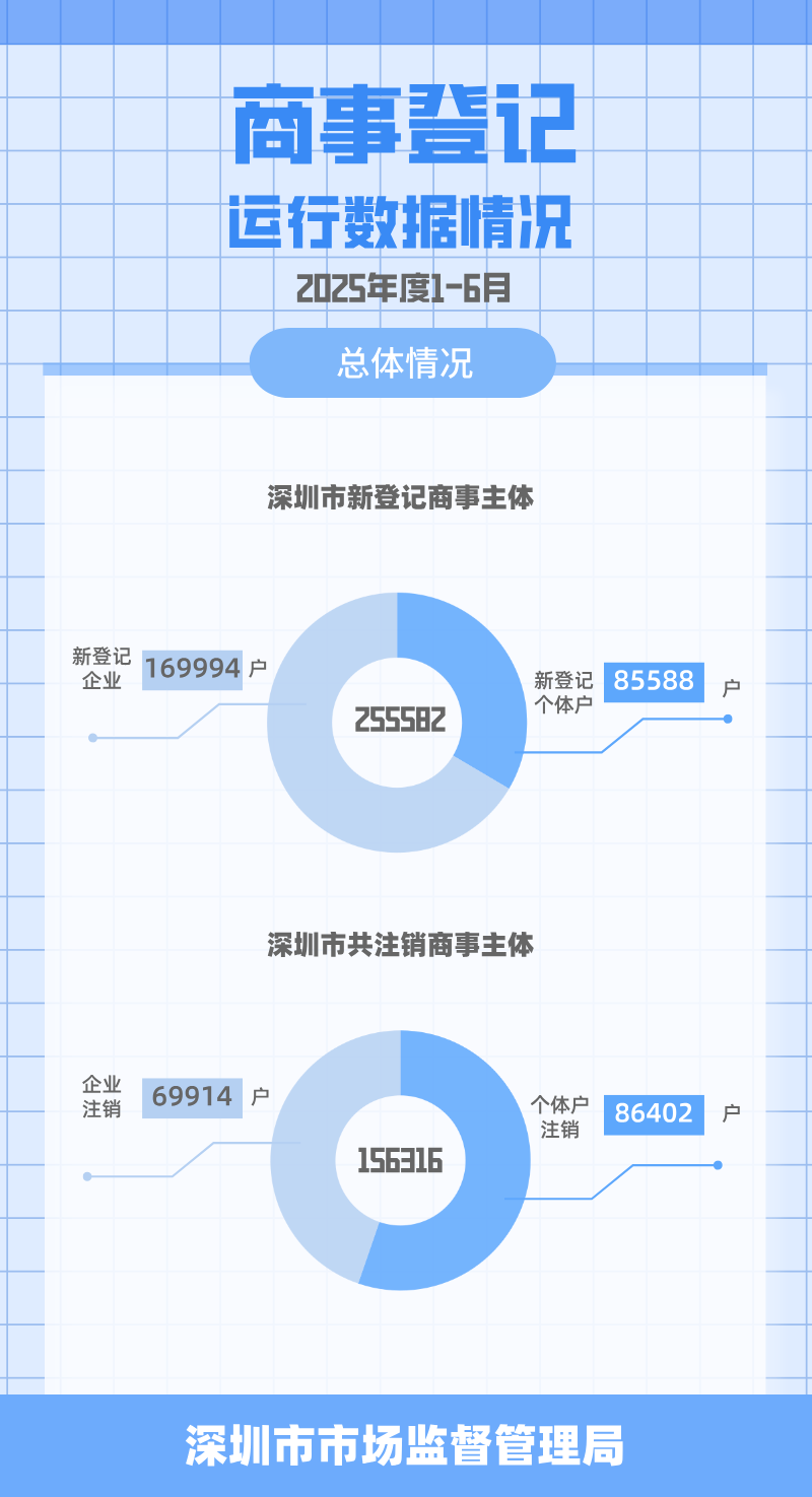 1市场局2025年上半年商事登记运行数据情.png